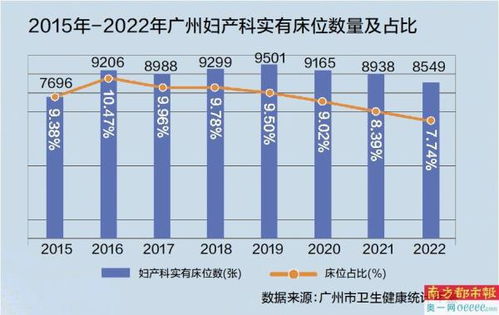 广州妇产科床位整体下降，如何应对产科需求？

广州产科床位总体减少，产科未来出路在哪？