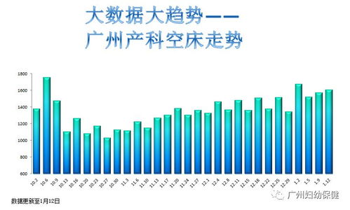 广州妇产科床位整体下降，如何应对产科需求？

广州产科床位总体减少，产科未来出路在哪？