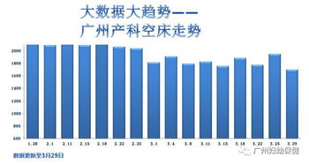 广州妇产科床位整体下降，如何应对产科需求？

广州产科床位总体减少，产科未来出路在哪？