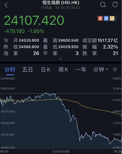 行情分析：今日A股回调，民爆概念午后涨幅，细胞免疫治疗与房地产服务板块表现疲软