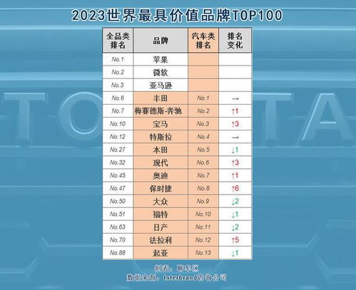 2023年4月，中国汽车品牌占据全球前10位，中国制造商强势霸榜！