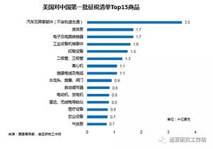 白宫官方：将对中国商品征收关税，引发中美贸易紧张局势升级