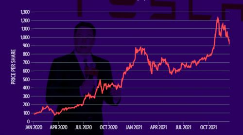 华尔街专家警告，特斯拉或在下个月面临约70%的股价下跌