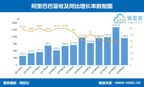 阿里巴巴2024财年第四财季调整后净利润下降11%，达到244.2亿人民币