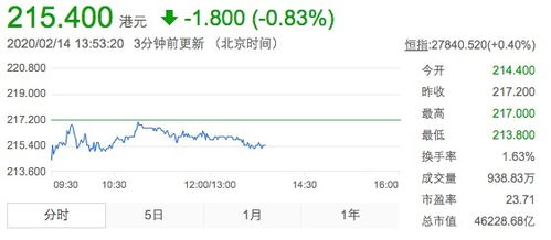 阿里巴巴2024财年第四财季调整后净利润下降11%，达到244.2亿人民币