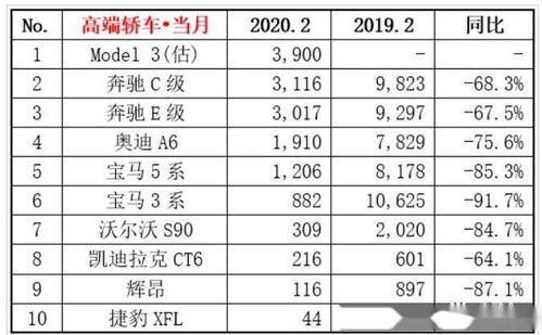 豪华品牌陷困，BBA一季度销量利润双双下滑：竞争加剧或市场需求下滑？