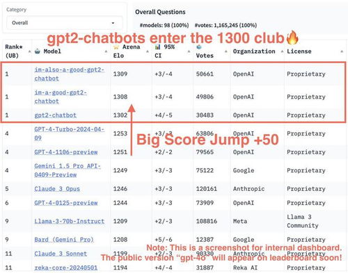 OpenAI秘密测试GPT-4o，全球顶级聊天机器人排行榜即将诞生！