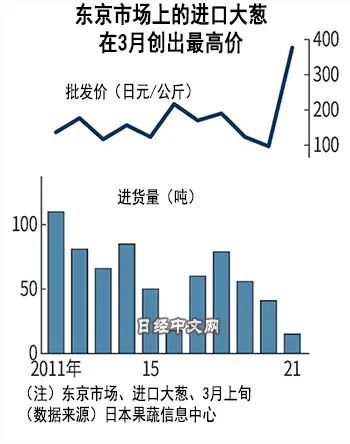 韩国疯狂进口中国大葱价格激增，首尔华人大葱涨幅达760%