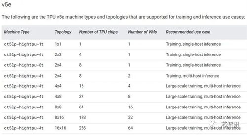 谷歌发布第五代TPU芯片：计算能力提升近五倍