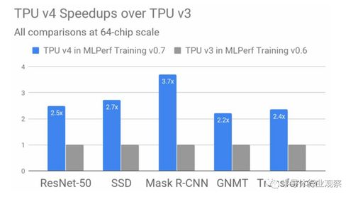 谷歌发布第五代TPU芯片：计算能力提升近五倍