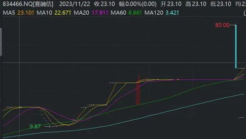 瑞丰达涉嫌操纵7只新三板股票，引投资者疑虑：一场杀猪盘游戏即将上演？