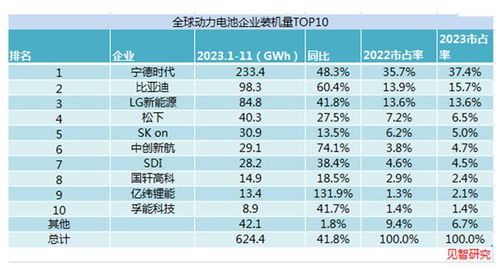 锂电产业链：价格战与利润下滑的双重压力之下

在当前的市场环境下，锂电产业面临着诸多挑战。一方面，价格竞争日益激烈，这直接影响了企业的盈利能力；另一方面，市场需求的疲软也使得部分企业陷入亏损状态。

这种困境使得锂电中游产业受到了双面夹击。一方面，供应过剩的压力使得企业面临着低价竞争的风险；另一方面，需求疲软的问题也使得企业需要寻找新的增长点和盈利模式。

在这个背景下，企业需要深入了解自身的优势和劣势，找到最适合自己的发展道路。同时，政策环境的调整也是影响企业发展的关键因素之一，政府对新能源汽车、储能设备等产业的支持力度也在加大，这对于锂电中游产业来说无疑是一个巨大的发展机遇。

总的来说，面对这样的形势，锂电中游产业需要积极应对，不断优化自身的经营策略，才能在激烈的市场竞争中立于不败之地。