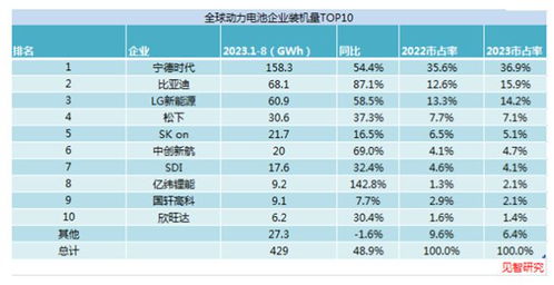 锂电产业链：价格战与利润下滑的双重压力之下

在当前的市场环境下，锂电产业面临着诸多挑战。一方面，价格竞争日益激烈，这直接影响了企业的盈利能力；另一方面，市场需求的疲软也使得部分企业陷入亏损状态。

这种困境使得锂电中游产业受到了双面夹击。一方面，供应过剩的压力使得企业面临着低价竞争的风险；另一方面，需求疲软的问题也使得企业需要寻找新的增长点和盈利模式。

在这个背景下，企业需要深入了解自身的优势和劣势，找到最适合自己的发展道路。同时，政策环境的调整也是影响企业发展的关键因素之一，政府对新能源汽车、储能设备等产业的支持力度也在加大，这对于锂电中游产业来说无疑是一个巨大的发展机遇。

总的来说，面对这样的形势，锂电中游产业需要积极应对，不断优化自身的经营策略，才能在激烈的市场竞争中立于不败之地。