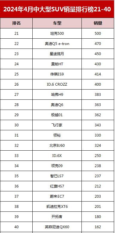 行业巨变：华为问界仅居4月大型SUV销量榜首位，形势严峻？