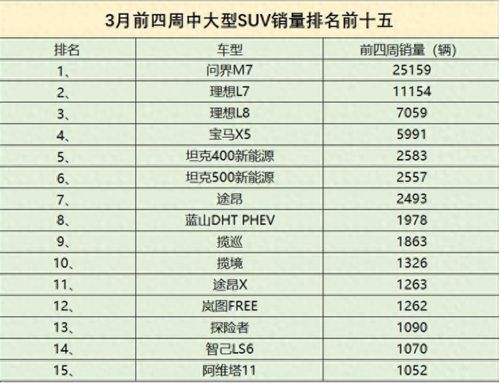 行业巨变：华为问界仅居4月大型SUV销量榜首位，形势严峻？