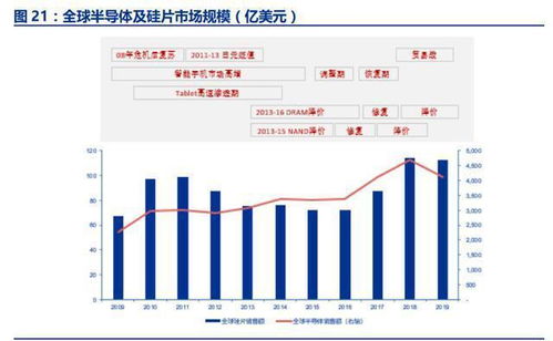 半导体行业复苏，国产硅片逆市扩张，去库存问题正在得到有效解决