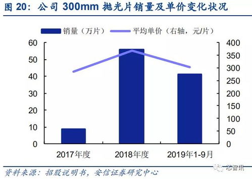 半导体行业复苏，国产硅片逆市扩张，去库存问题正在得到有效解决