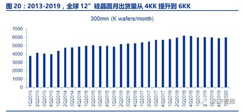 半导体行业复苏，国产硅片逆市扩张，去库存问题正在得到有效解决