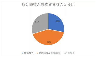 阿里：初期投入现初步成效，后续利润逐日跟进