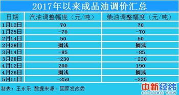 成品油调价年内最大幅度降价！一箱仅需少花11元，您准备好了吗？