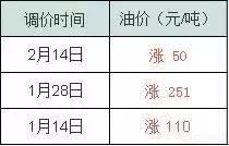 成品油调价年内最大幅度降价！一箱仅需少花11元，您准备好了吗？