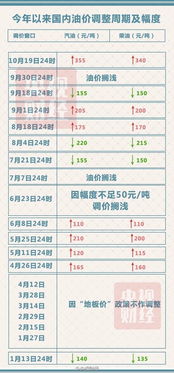 成品油调价年内最大幅度降价！一箱仅需少花11元，您准备好了吗？