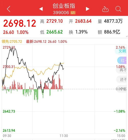 深市三大指数开盘分歧较大 国联证券复牌一字涨停刷新纪录