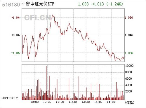 光伏产业链集体反弹：光伏ETF平安(516180)逆市涨超1%，机构展望光伏板块重启复苏行情

请注意，我需要知道是关于哪个具体基金或指数的信息来进行更精准的优化。如果您能提供更多的信息，我会很乐意帮助您进行优化。