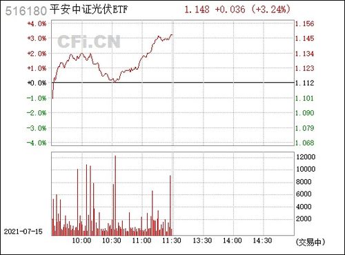 光伏产业链集体反弹：光伏ETF平安(516180)逆市涨超1%，机构展望光伏板块重启复苏行情

请注意，我需要知道是关于哪个具体基金或指数的信息来进行更精准的优化。如果您能提供更多的信息，我会很乐意帮助您进行优化。