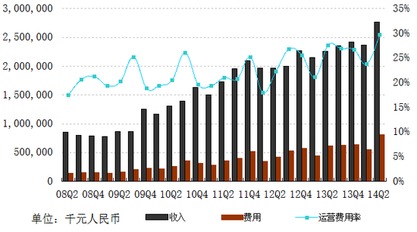 腾讯财报：利润增长主因高毛利业务