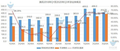 腾讯财报：利润增长主因高毛利业务