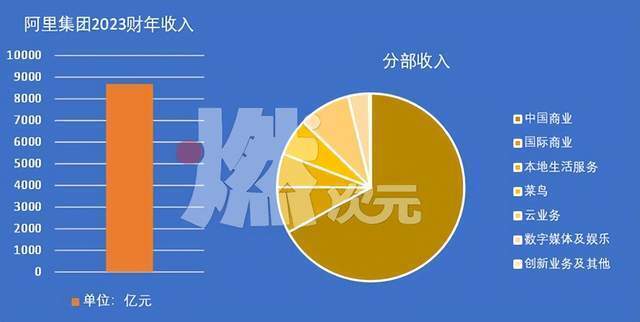 阿里调整策略：预计2023年营收或将实现两位数增长，推动全站推广和中国消费者的积极购买意愿显现