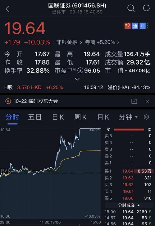 国联证券复牌喜提10%封板，但券商业务下滑，原因何在？