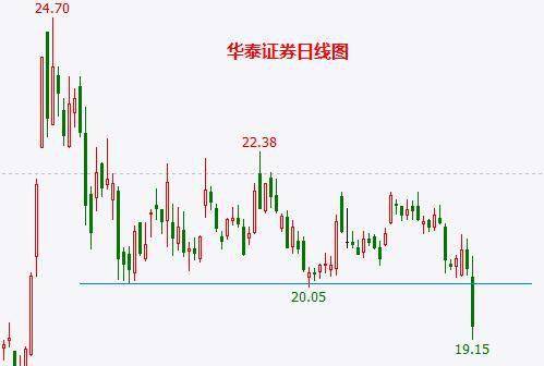 国联证券复牌喜提10%封板，但券商业务下滑，原因何在？