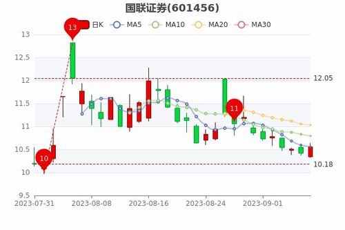 国联证券复牌喜提10%封板，但券商业务下滑，原因何在？