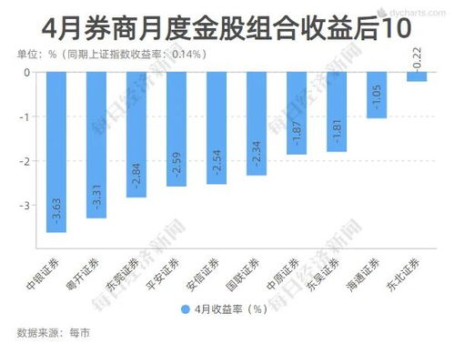 国联证券复牌喜提10%封板，但券商业务下滑，原因何在？