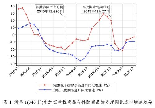 美国对华加征关税影响：效益百分比未知