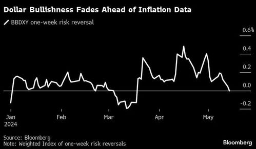 美元与美债收益率今晚可能大幅下跌，期权市场预测下周美通胀数据信心爆棚
