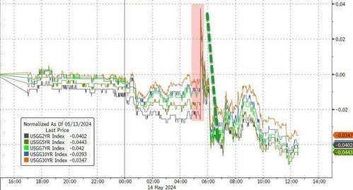美元与美债收益率今晚可能大幅下跌，期权市场预测下周美通胀数据信心爆棚