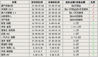 6月至10月必备清单：15款热门车型降价预警，避开购车高峰期

这个标题可以清晰地表达出文章的主要，即提到了要防的15款热门车型，并且明确了降活动的时间段（6月至10月）。同时，通过将购物关键词与时间地点关联起来，也突出了文章的目的性和针对性。