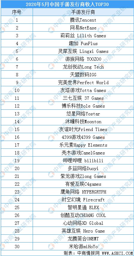 4月中国手游发行商全球收入榜：米哈游重回前五
