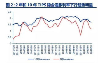 美国通胀逐渐降温，给美联储降息预期带来新希望