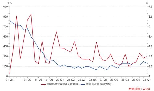 美国通胀逐渐降温，给美联储降息预期带来新希望