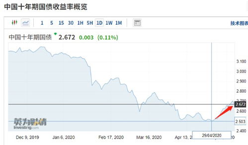 十年间，国债合意收益率均超过2.5%，中国投资前景看好