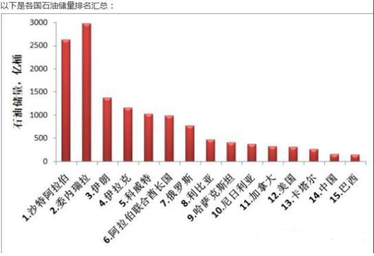 委内瑞拉石油储量之谜：为什么沙特的资源却更丰富？