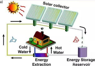 太阳能热捕集装置高效产生超过1000摄氏度的热量