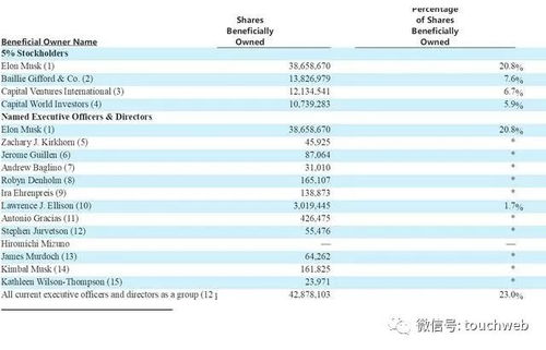 特斯拉寻求中小股东支持，有望获得560亿美元薪酬