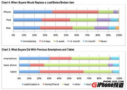 苹果iPad用户换机周期长，究竟为何?