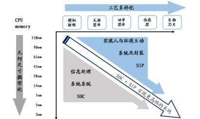 全球半导体市场超预期增长：美国、欧洲补贴提振芯片供应担忧加剧