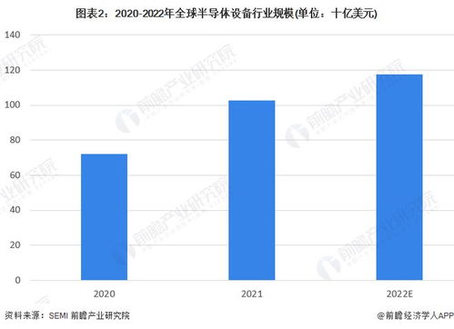 全球半导体市场超预期增长：美国、欧洲补贴提振芯片供应担忧加剧